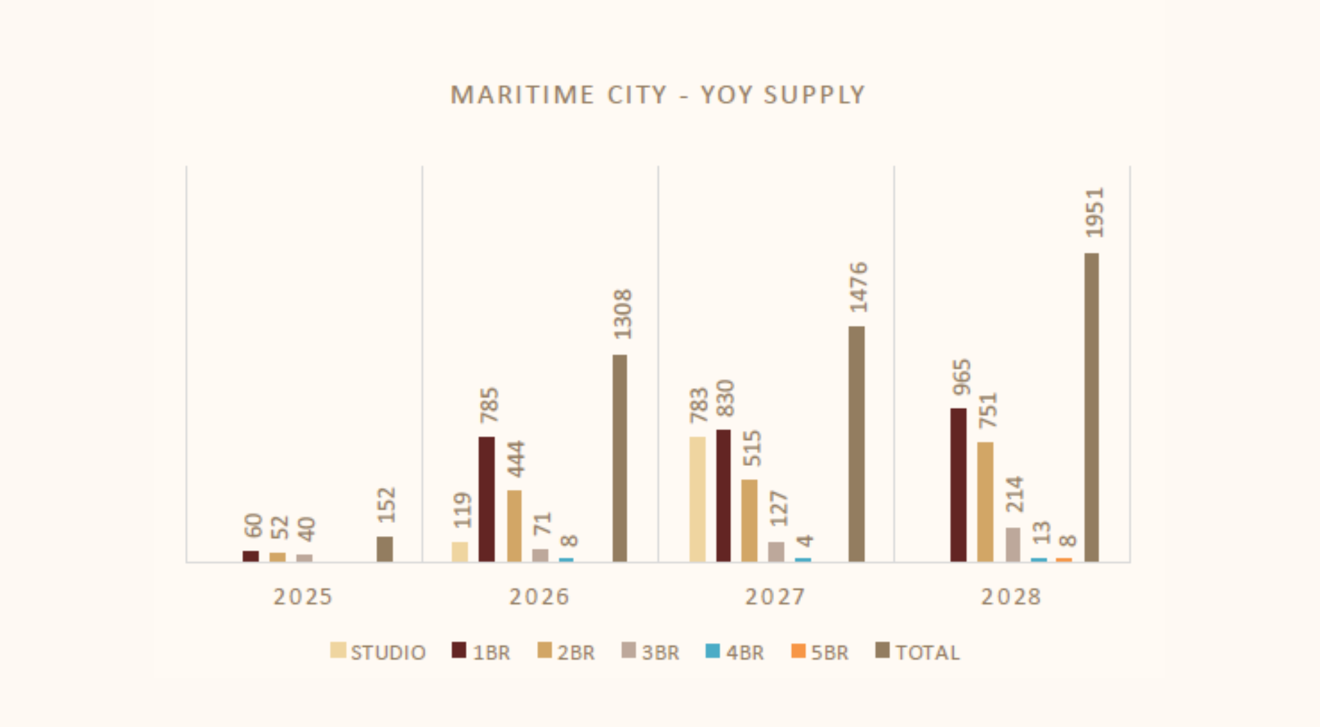Maritime City YOY supply